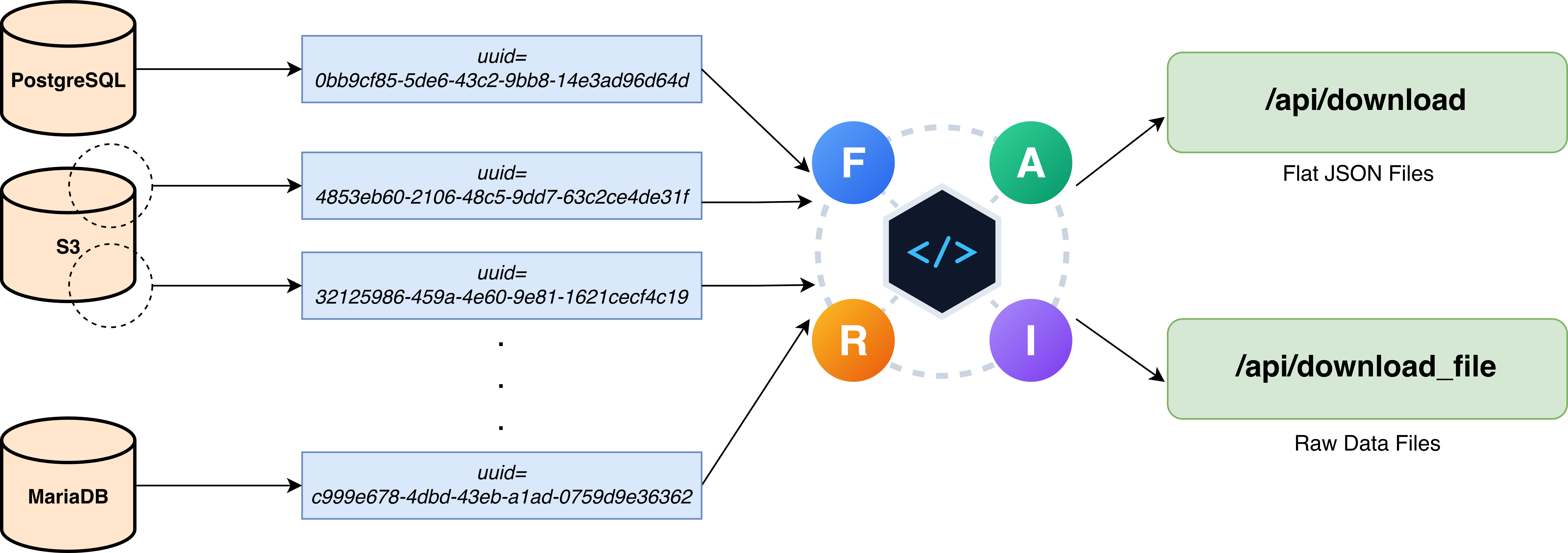 FAIR Data Subsetting API